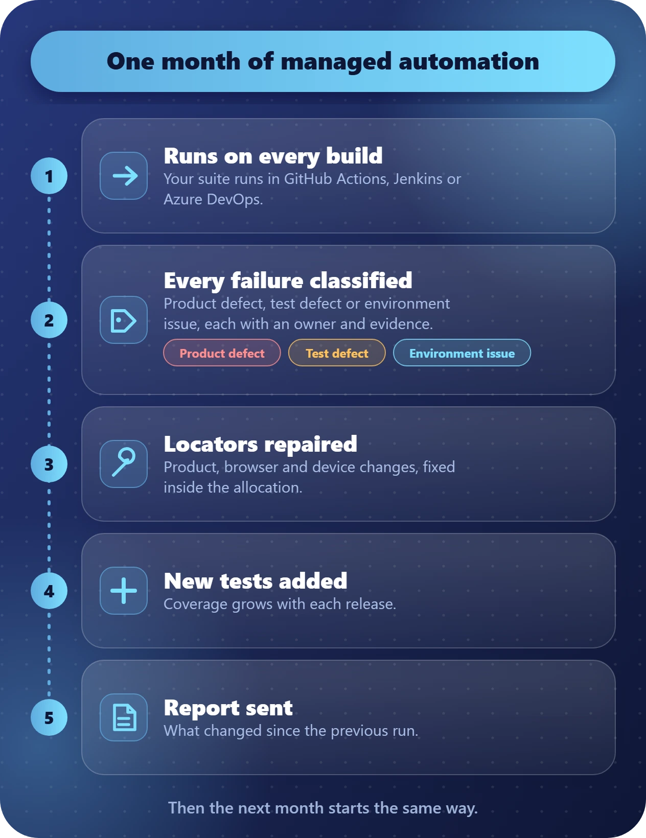 Diagram of one month of managed test automation. Step 1: the suite runs on every build in GitHub Actions, Jenkins or Azure DevOps. Step 2: every failure is classified as a product defect, a test defect or an environment issue, with an owner and evidence. Step 3: locators are repaired inside the monthly allocation. Step 4: new tests are added for the release. Step 5: a report is sent showing what changed since the previous run.