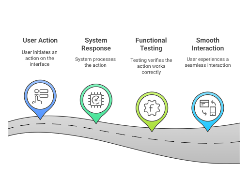 ensures-a-smooth-user-journey